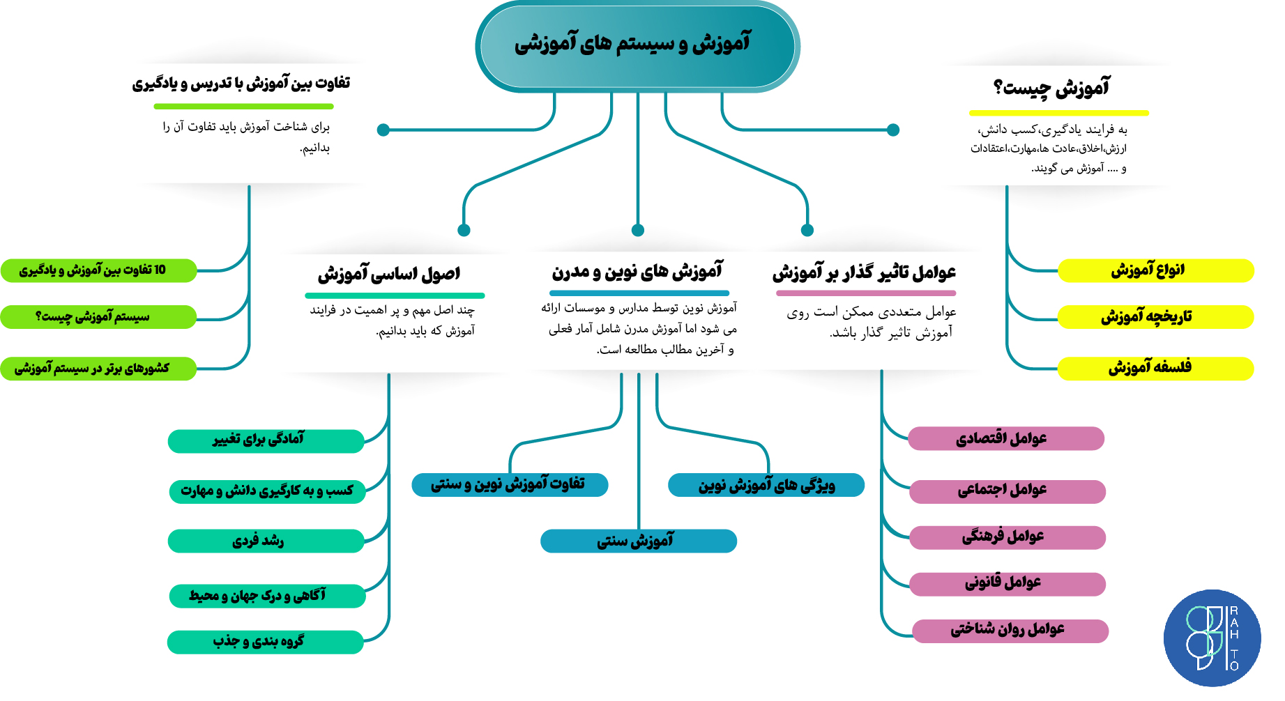 آموزش و سیستم‌های آموزشی